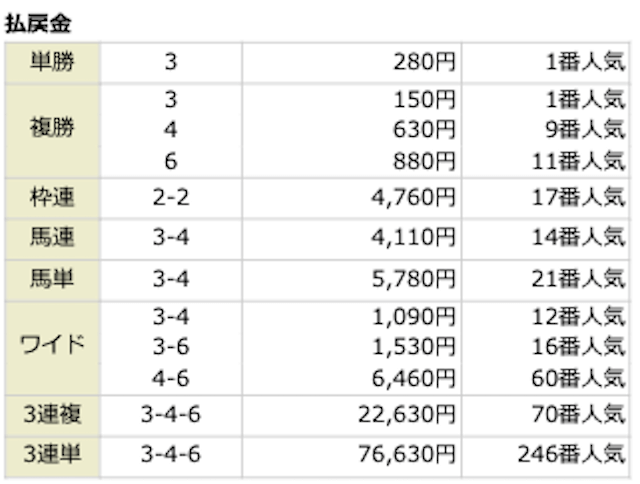 2021年9月19日中山５R の結果。