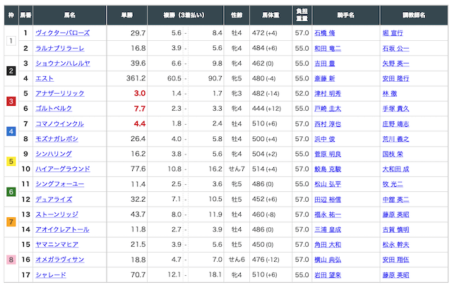 2021年7月31日の新潟11R出走表。