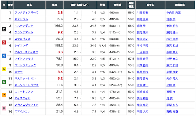 勝鞍河田ポイント出走表