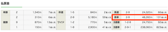 勝鞍河田ポイント結果