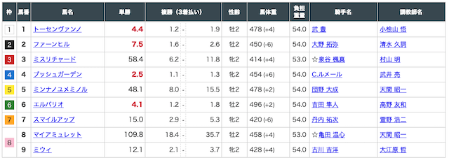 万馬券キングダム7月10日無料予想函館1R出走表