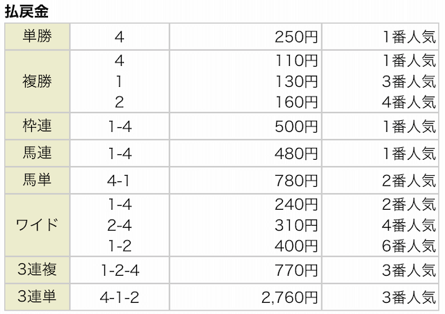 万馬券キングダム7月10日無料予想函館1R結果