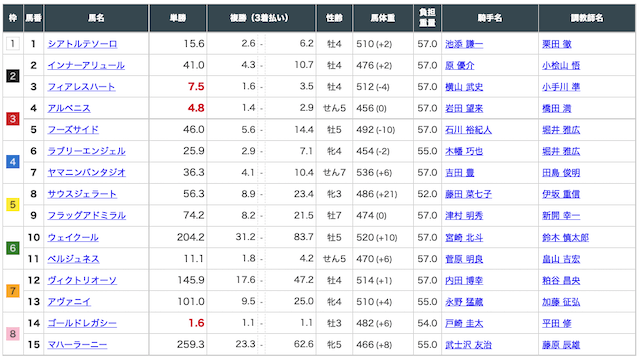 2021年9月5日の有料予想「50万円獲得プラン」