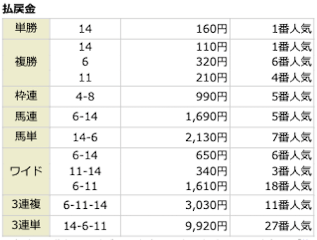 2021年9月5日の新潟10Rの結果。14−6−11の9,920円。27番人気。