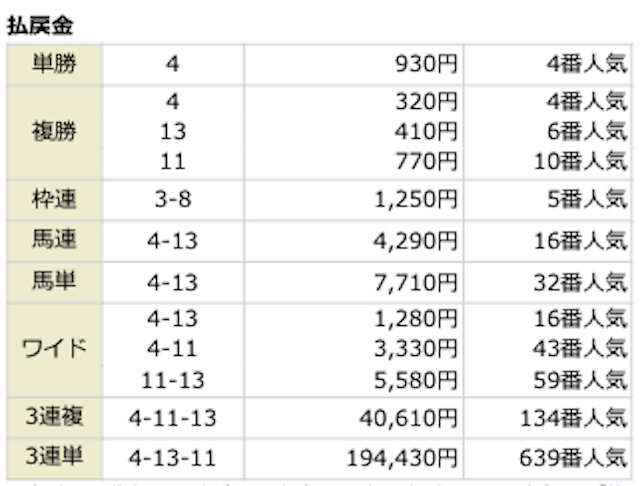 2021年8月8日の札幌11Rの結果。4−13−11のｐ194,430円。639番人気。