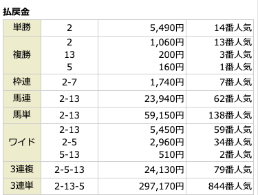 馬ズバ無料予想2021年8月1日結果