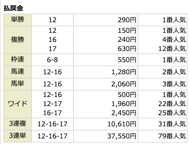 馬ズバ有料情報20210815結果