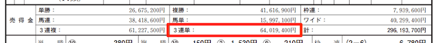 3連単の総売上は64,019,400円