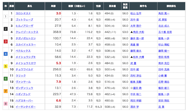 2021年9月5日の出走表。