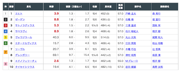 2021年8月21日の新潟11R の出走表