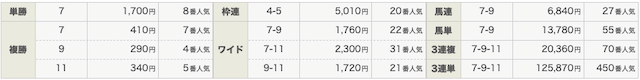 有馬記念2015年結果