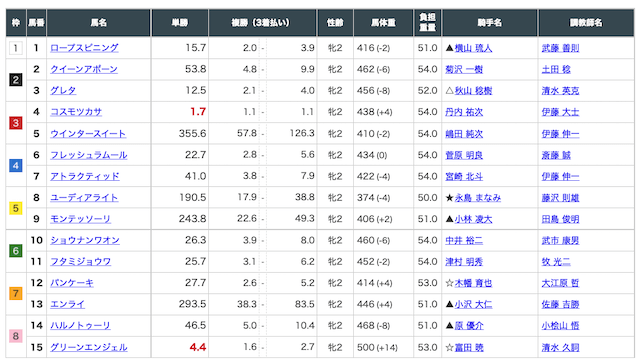 2021年10月10日の新潟1R の出走表