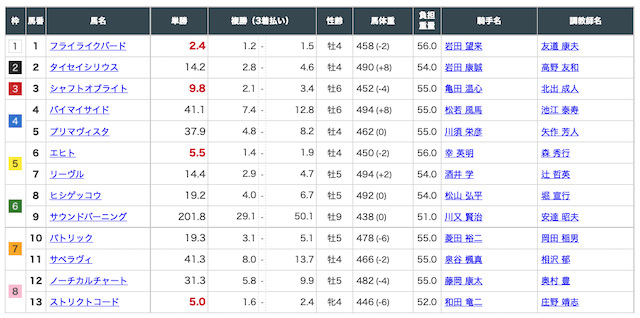 2021年9月11日の中京10R の出走表。