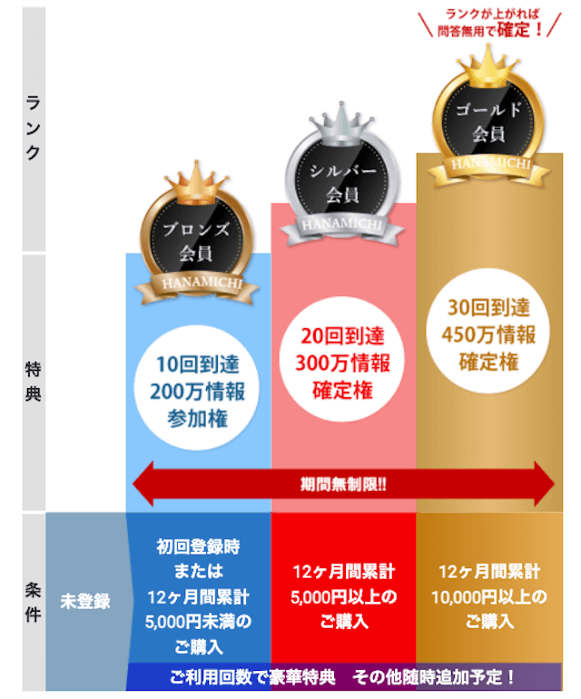 ハナミチ　会員ランク分け制度