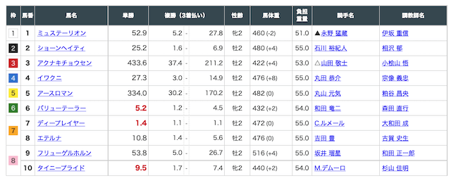 2021年11月6日の東京4R。