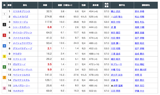 2021年10月23日の出走表東京12レース。