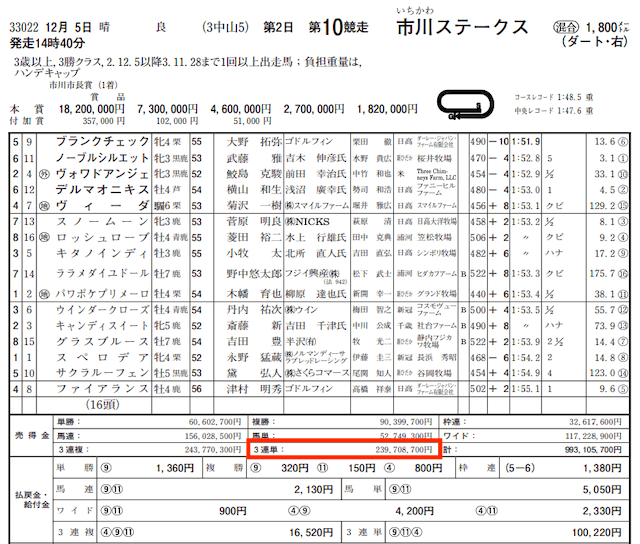 ウマ生活12月5日中山10R払い戻し金額