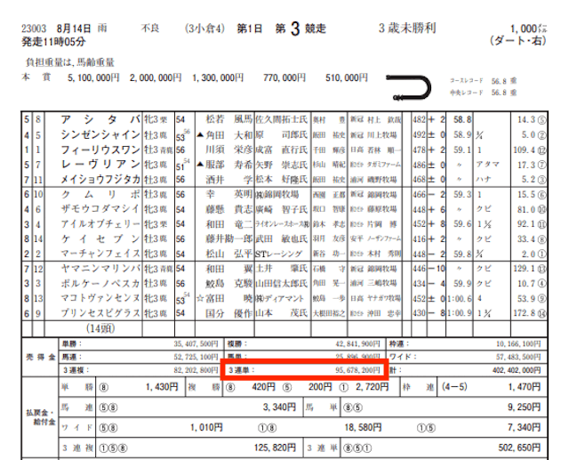 馬券コレクション8月14日小倉3Rの売上金