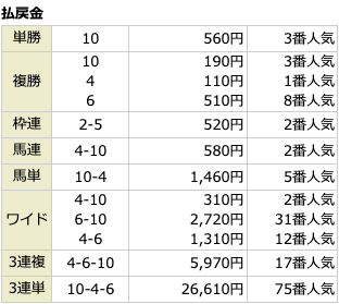 馬券コレクション無料予想結果