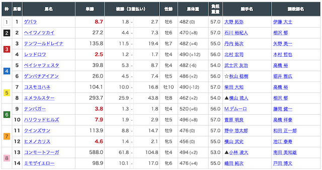 カチトレ1月9日無料予想中山12R前売りオッズ