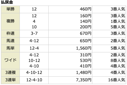 カチトレ無料情報1月9日中山12R結果