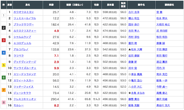 カチトレ有料予想小倉5R出走前オッズ