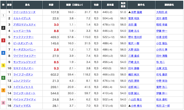 将射馬射1月15日中山3R出走表