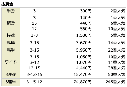 将射馬射1月15日中山3R結果