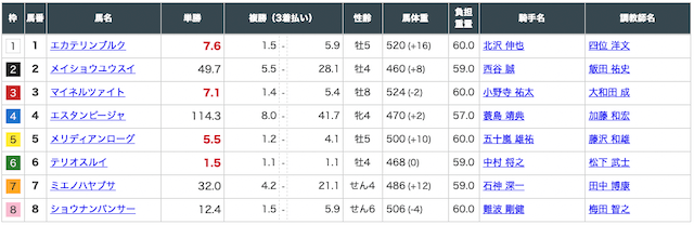 オールインワン競馬マルっと出走表