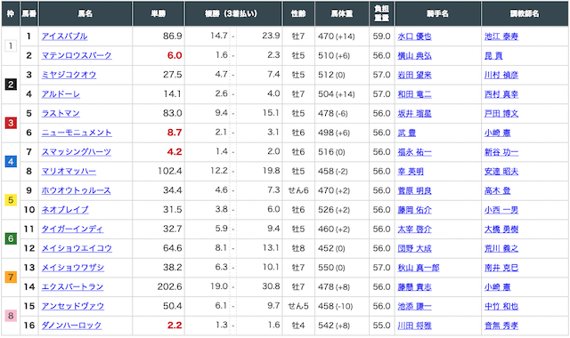 オールインワン競馬マルっと中京11R出走表