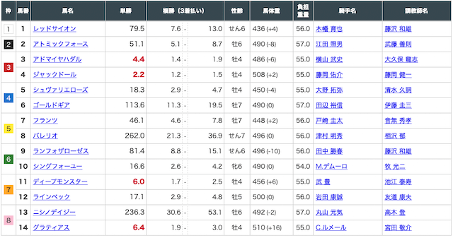 オールインワン競馬マルっと1月29日東京11R出走表