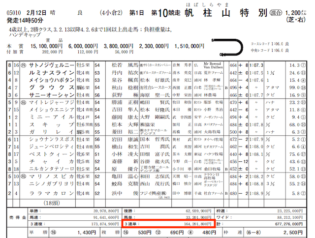 オールインワン競馬マルっと的中実績小倉10R結果