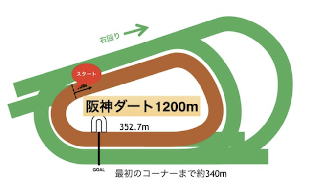 阪神競馬場ダート1200m