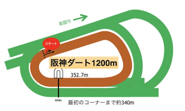 阪神競馬場ダート1200m