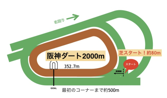 阪神競馬場ダート2000m