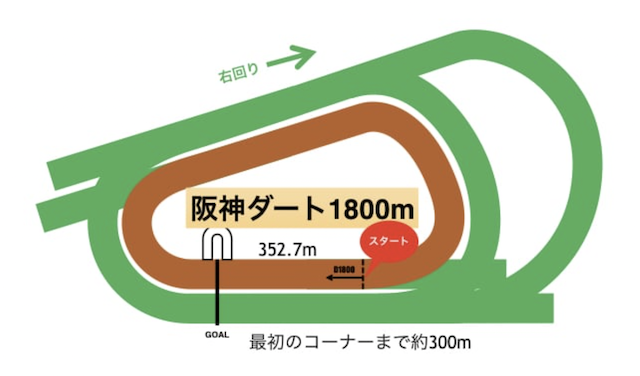 阪神競馬場ダート1800m