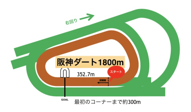 阪神競馬場ダート1800m