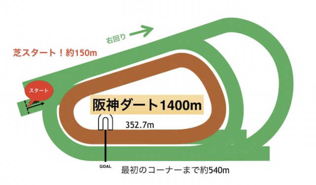 阪神競馬場ダート1400m