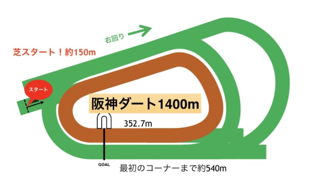 阪神競馬場ダート1400m