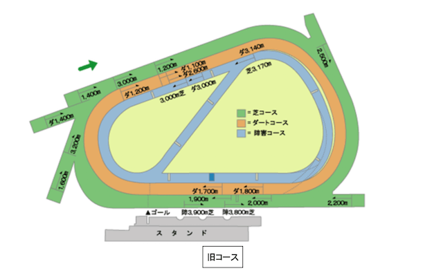 阪神競馬場特徴改修前コース