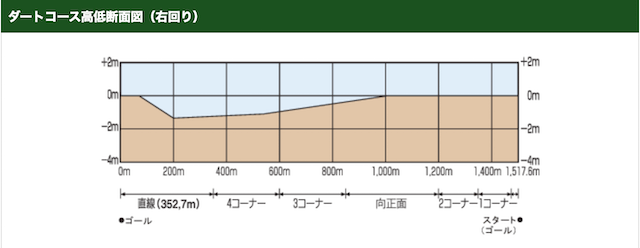 阪神競馬場ダートコース