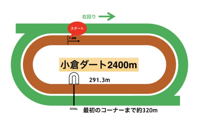 小倉競馬場コース毎の特徴