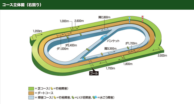 小倉競馬場特徴コース図