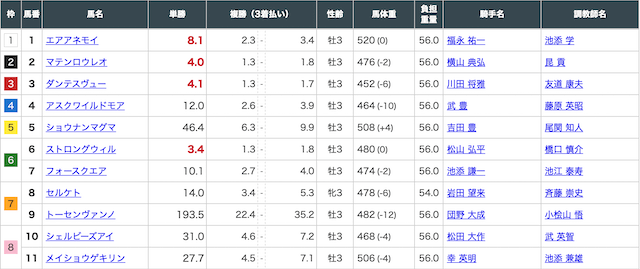 中京11R2月6日出走表