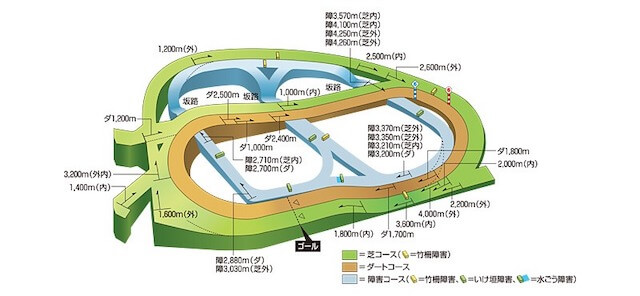 中山競馬場コース概要