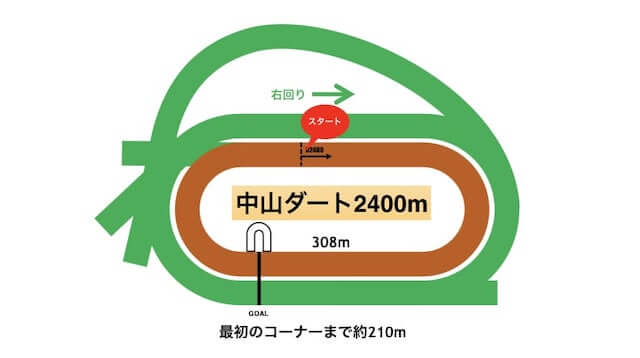 中山ダート2400m