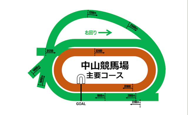 中山ダート1200m