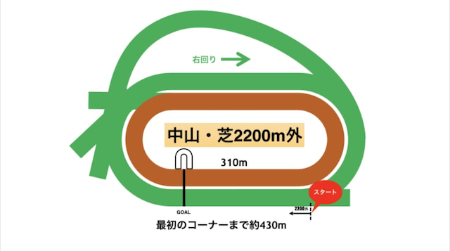 中山芝2200m