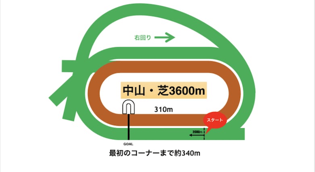 中山芝3600m