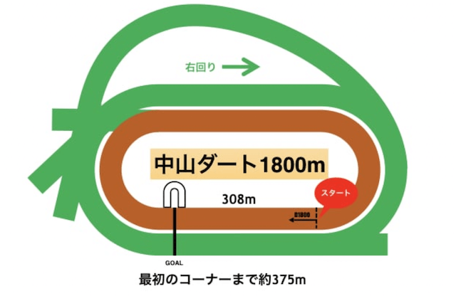 中山競馬場ダート1800m